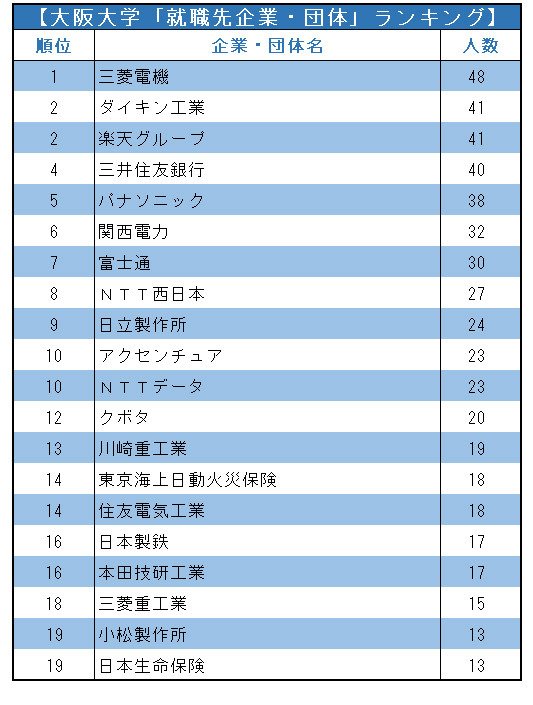 主要国立大「就職先企業・団体」ランキング2021！【全20位・完全版】