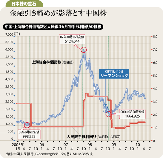 日本株の行方に重くのしかかる<br />ソブリンリスクと中国引き締め