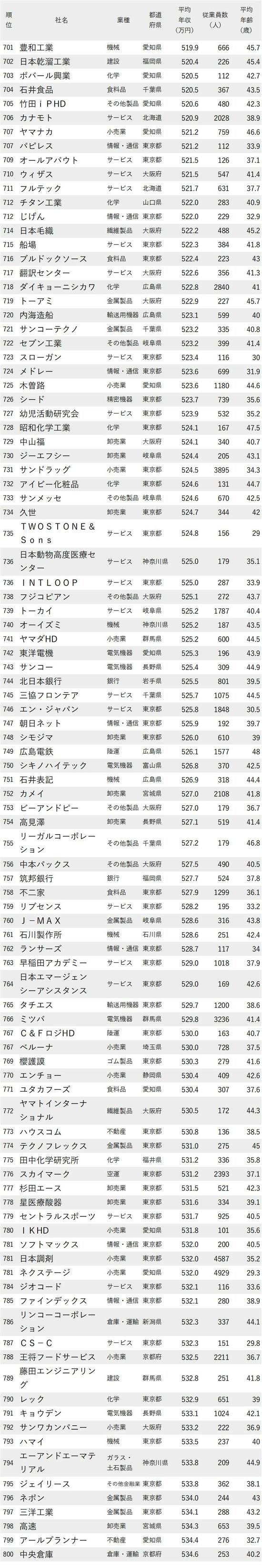 図_年収が低い会社ランキング2023最新版_701～800位