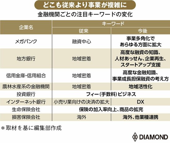 就活生必見！メガバンク、地銀、生損保…複雑化する「金融業界」の採用動向