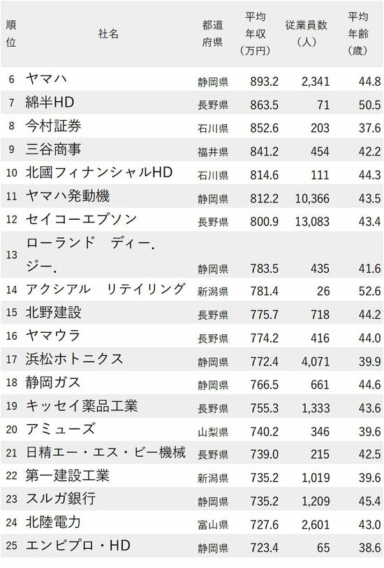 図表：年収が高い会社ランキング2024【愛知除く中部地方】6位～25位