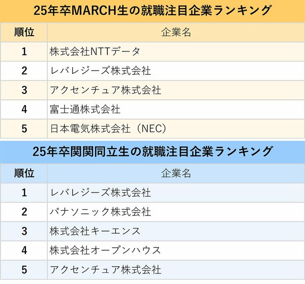 図表：25年卒MARCH生・関関同立生の就職注目企業ランキング