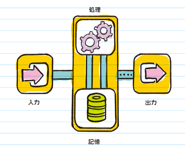 【アメリカの中学生が学ぶプログラミングノート】コンピュータとデータ