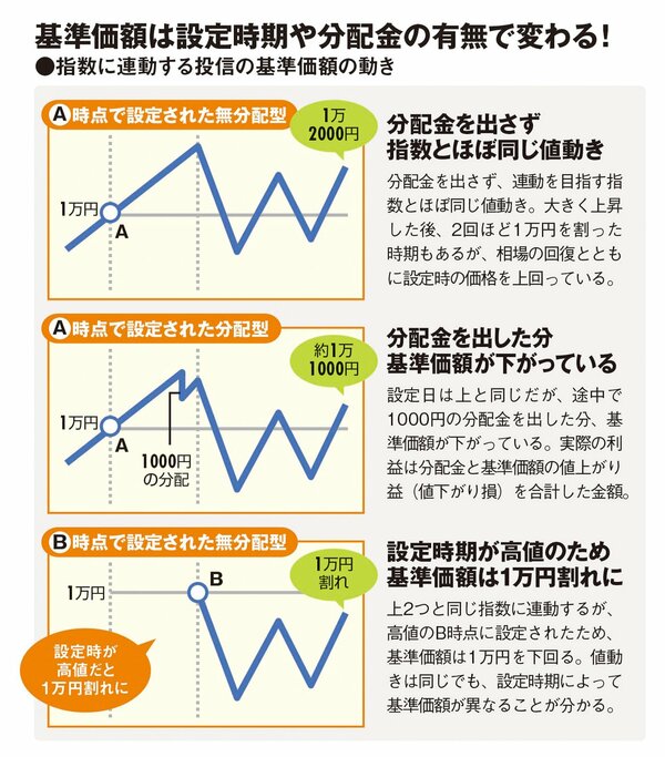 基準価額は設定時期や分配金の有無で変わる！