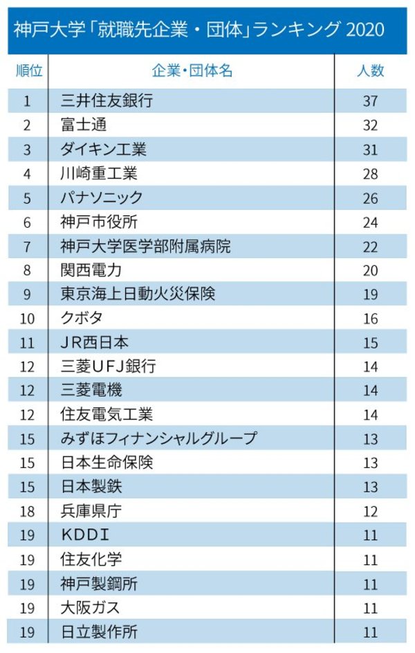 主要国立大「就職先企業・団体」ランキング2020！【全20位・完全版】