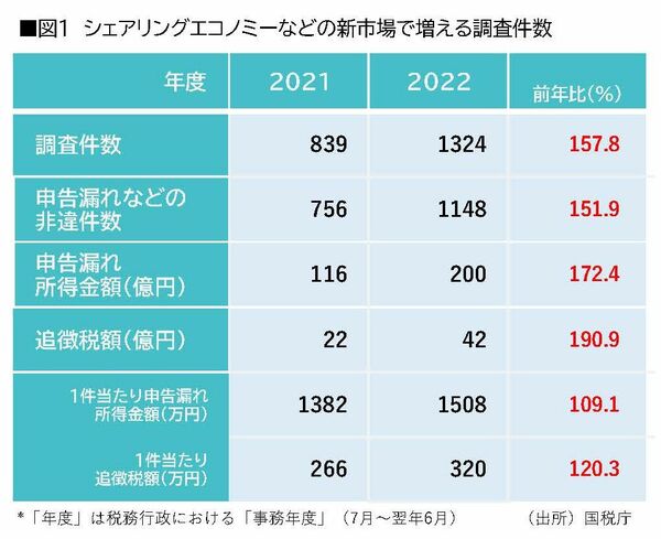 ネットで稼いでいる人は要注意！税務調査の触手はシェアエコにも！