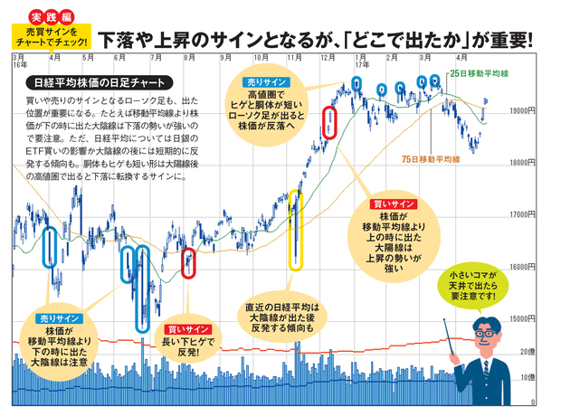 ローソク足 の見方を初心者にわかりやすく解説 ローソク足のヒゲや胴体の長さをチェックして 株価の下落 上昇 トレンド転換のサインを掴もう 株 初心者向け 株式投資のはじめ方 ザイ オンライン