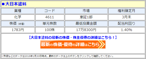 大日本塗料 Quoカードの株主優待の配布基準を変更 5株 1株の併合 1000株 100株の単元株数変更に伴って配布基準も変更されて利回りアップ 株主優待 新設 変更 廃止 最新ニュース 21年 ザイ オンライン