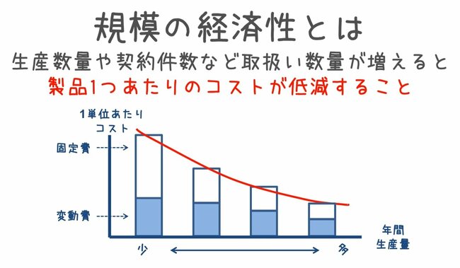 図表：規模の経済性とは