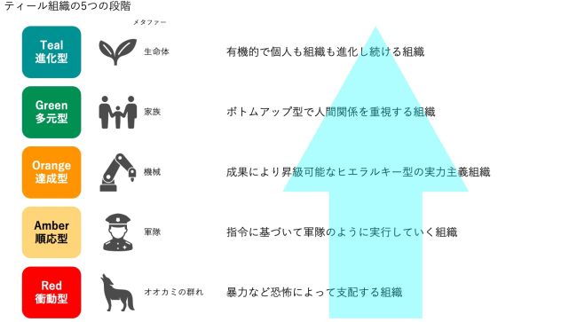 「アメーバ経営」から「ティール組織」そして「DAO」へ、成功する組織の共通点は“自己組織化”