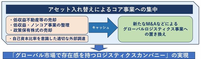 図表：アセットライト戦略