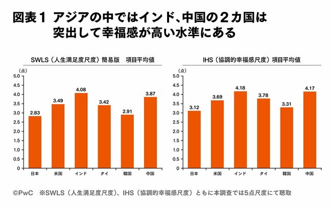 PwCコンサルティング調査から見る「世界の働き手のウェルビーイング」と日本企業への示唆