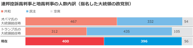 図版：連邦控訴裁判事と地裁判事の人数内訳