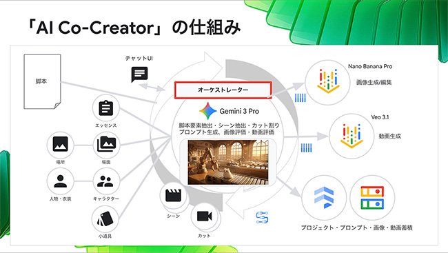 「AI Co-Creator」の仕組み　提供：日本テレビ放送網