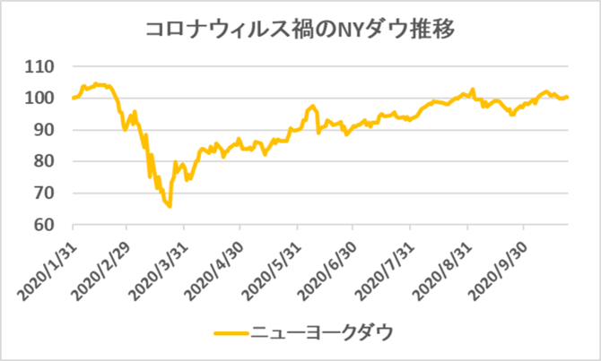 投資の神様バフェットがコロナ相場で犯した大失敗とは