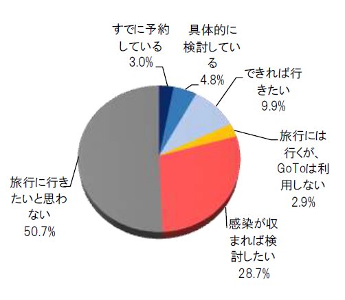 ブランド総合研究所 GoToキャンペーン(旅行)の意識&ニーズ調査