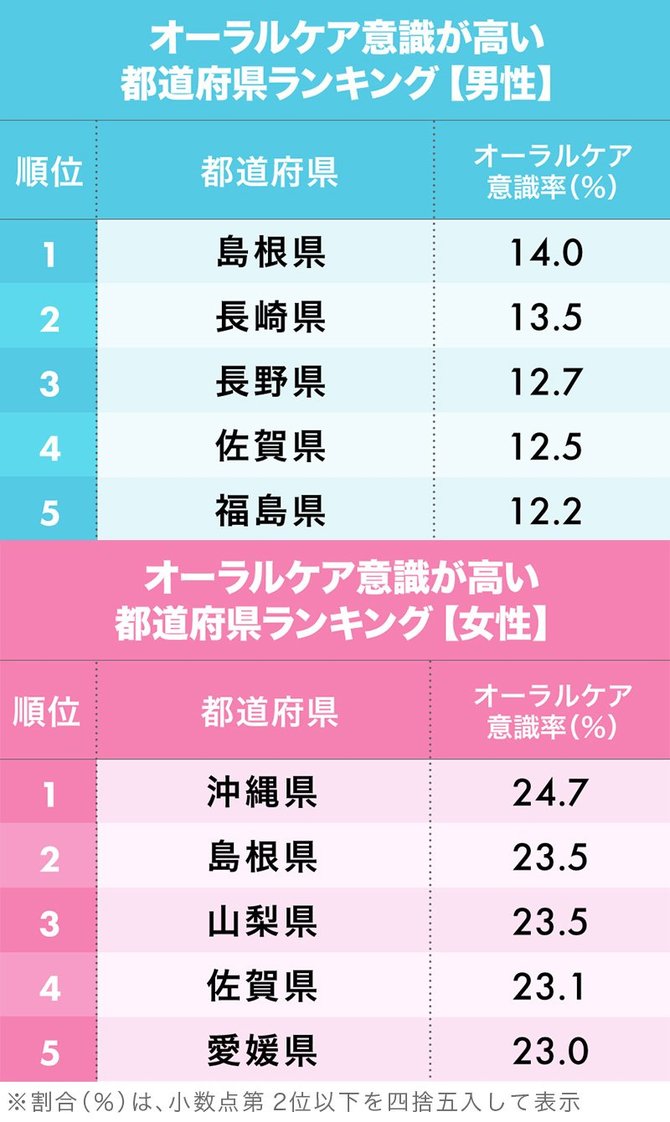 オーラルケア意識が高い都道府県ランキング 男性2位長崎 女性2位島根 1位は 日本全国ストレスランキング ダイヤモンド オンライン
