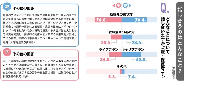 【緊急就活アンケート（1）】親744人、子401人に聞いた親子の「ギャップとホンネ」