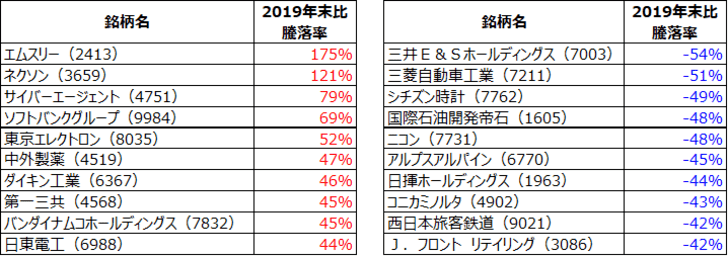 21年の注目銘柄は 前編 年マーケットを振り返る 日本株銘柄フォーカス 株式レポート ザイ オンライン