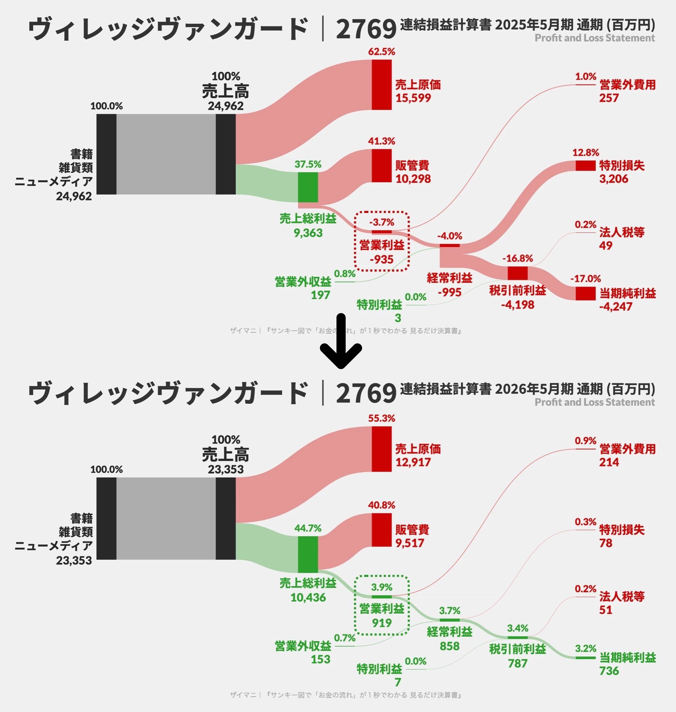 上：ヴィレヴァン2025年5月期 PL
下：ヴィレヴァン2026年5月期 PL