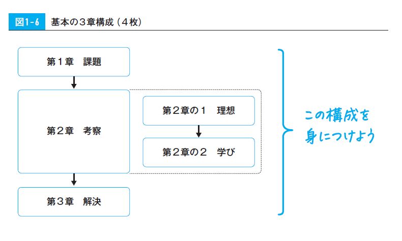 提案書の基本の3章構成(『外資系コンサルの30分で提案書を書く技術』より)