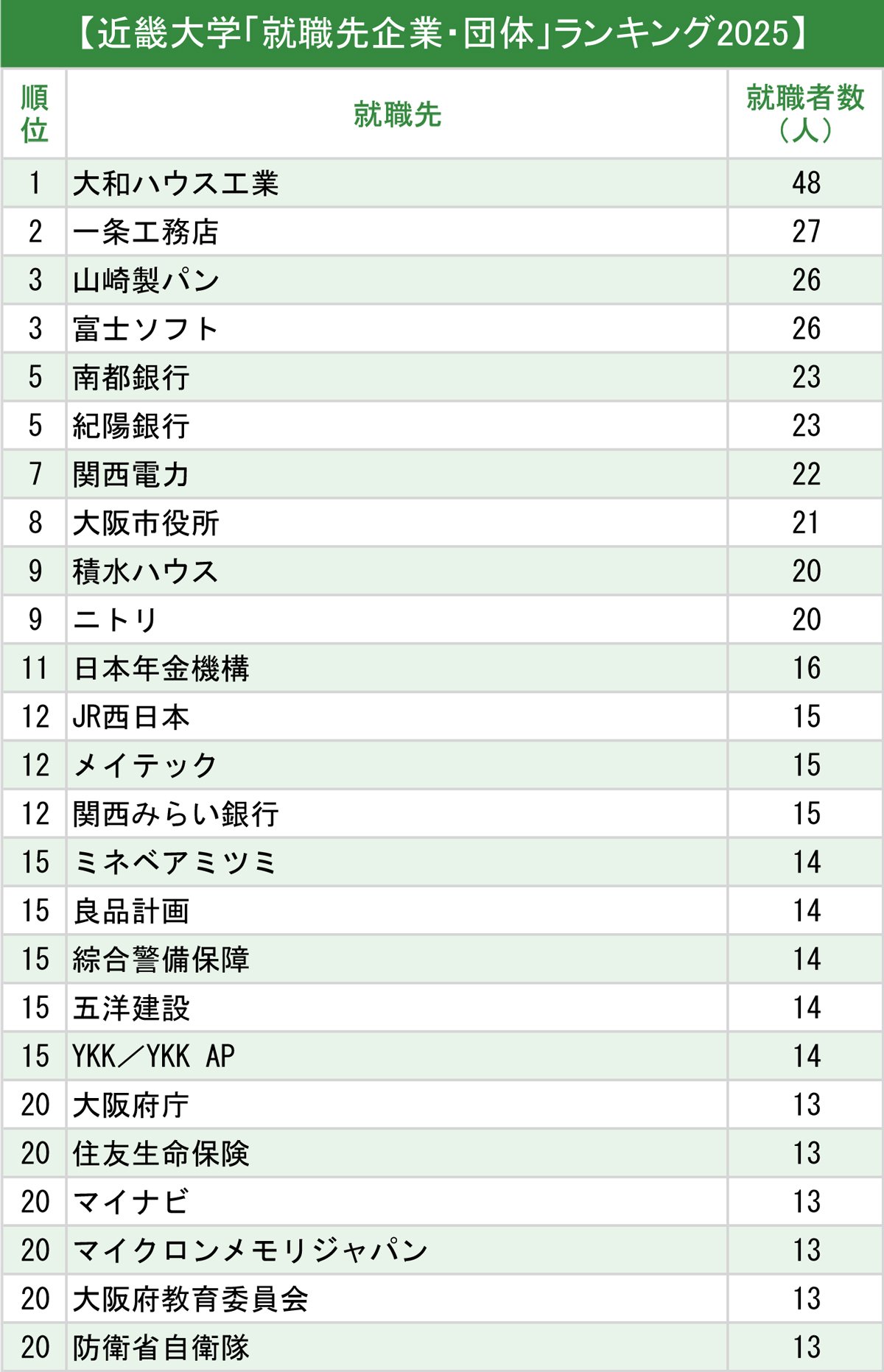 図表：近畿大学「就職先企業・団体」ランキング2025