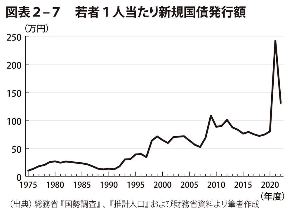 図表2-7 若者1人当たり新規国債発行額