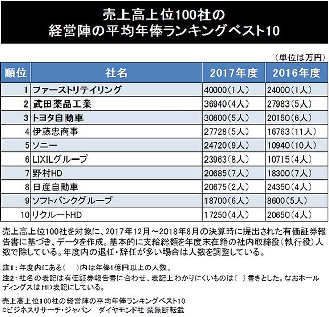 役員の平均年俸企業ランキング