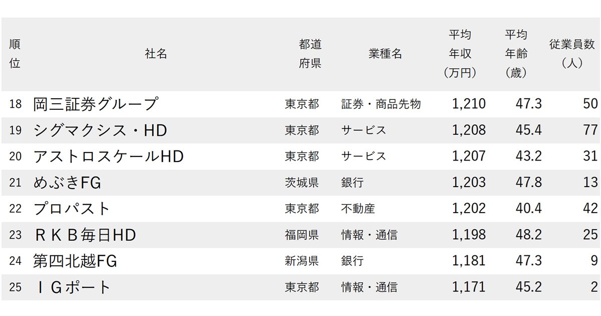年収が高い会社ランキング2025【平均年齢40代・従業員100人未満・300社完全版】テレ東やスクエニは何位？