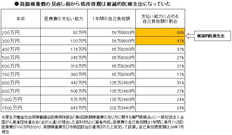 高額療養費の見直し前から低所得層は破滅的医療支出になっていた