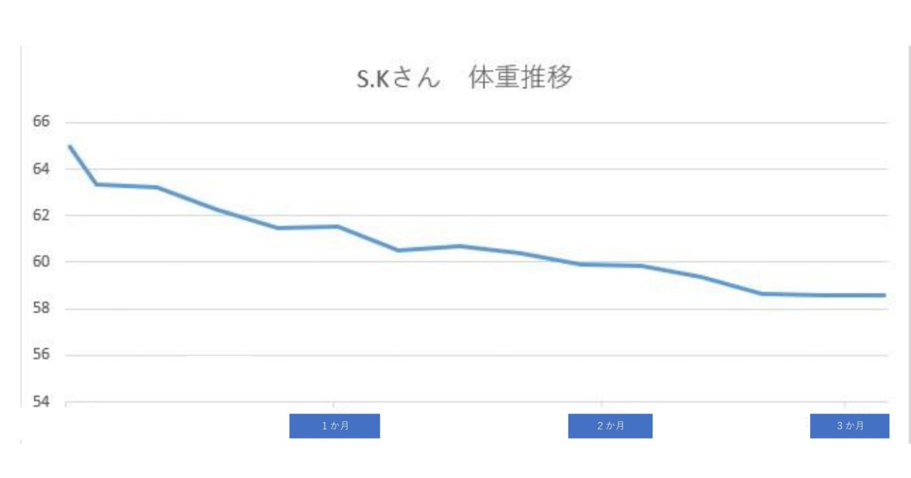 3か月で6.4kg痩せた、SKさんの体重推移のグラフ。少しずつ、なだらかに体重が減っている。
