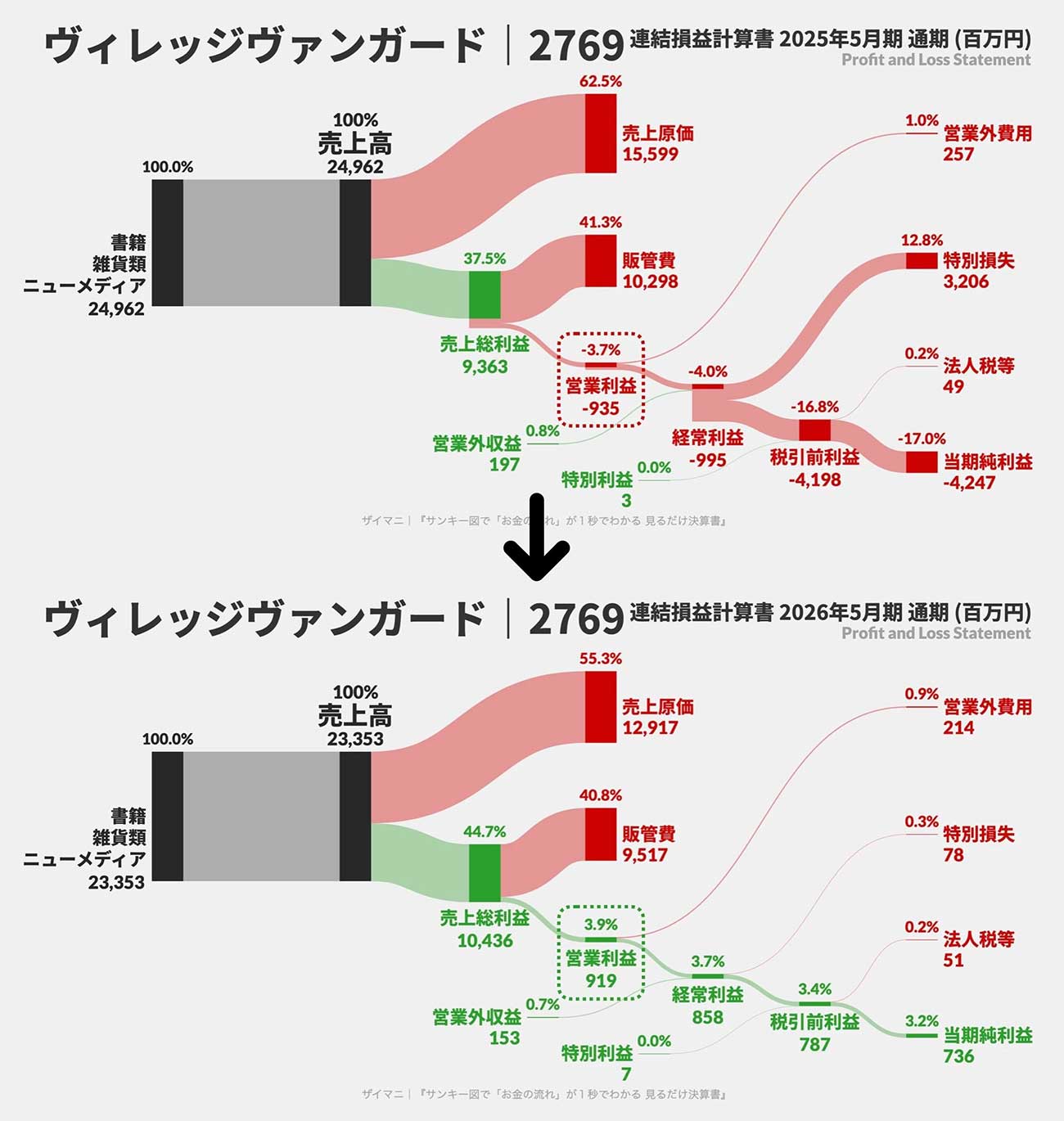 PLサンキー図・ヴィレッジヴァンガード（2026年5月度）