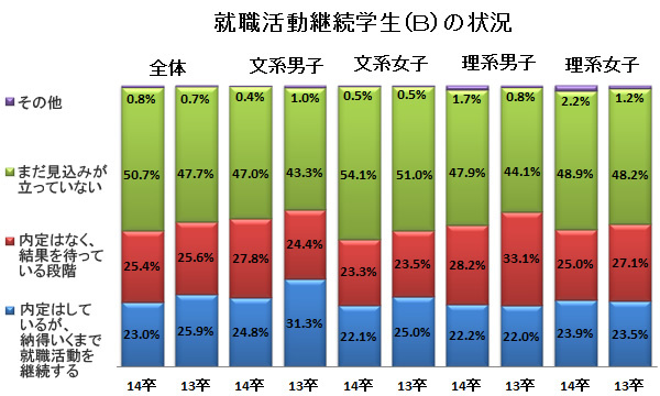 5月中旬での就活終了割合はダウン傾向 <br />一方「理系女子」の第一志望内定率は7割に