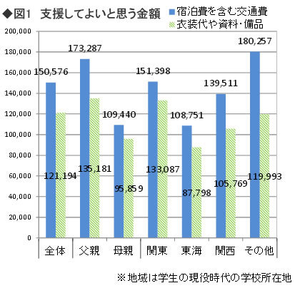 就活で子どもの意思を尊重するのは父より母?