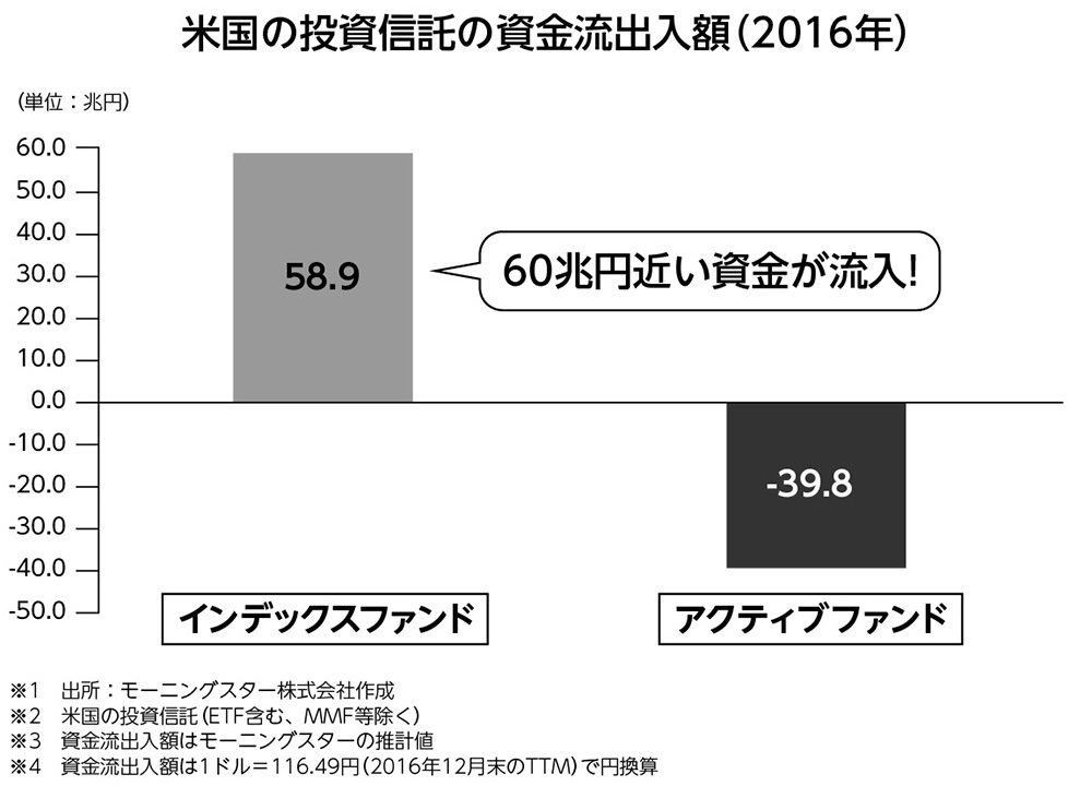 あのバフェットも資産の9割を<br />ETFで運用するように指示