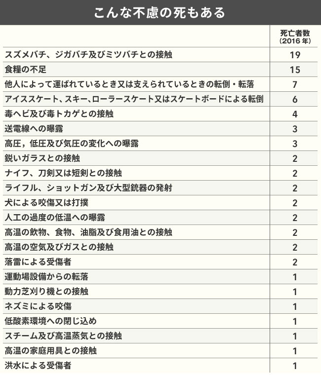 年間5788人が転倒死 実は交通事故より多い 事故死 の意外 統計で読み解くニッポン ダイヤモンド オンライン