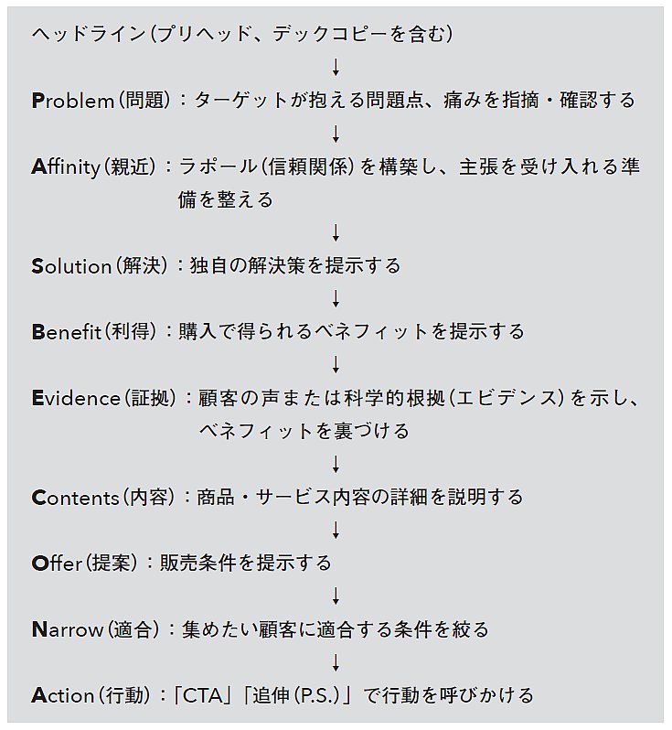 【第一人者のコピーライティング技術100】<br />ウェブ時代のセールスメッセージの構造<br />「PASBECONA」の威力