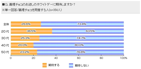 実は7割の女性が期待していない!?<br />男性を悩ます現在のバレンタインお返し事情