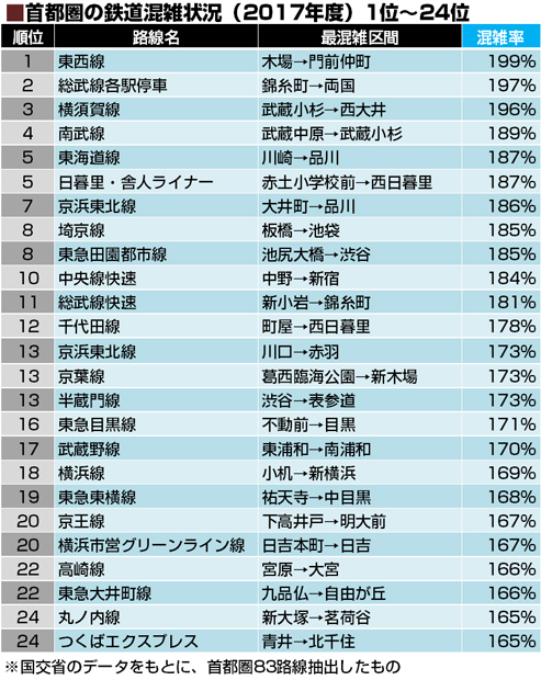 首都圏の鉄道混雑状況(2017年度)1位~24位