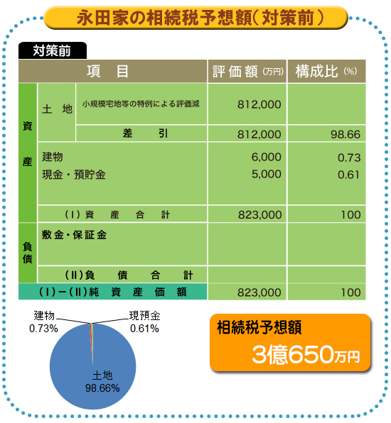賃貸住宅を建てて相続税を減らす