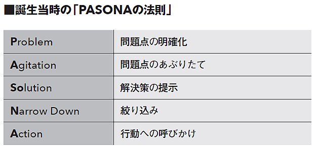 【第一人者のコピーライティング技術100】<br />人を動かす文章の構造「PASONAの法則」とは?