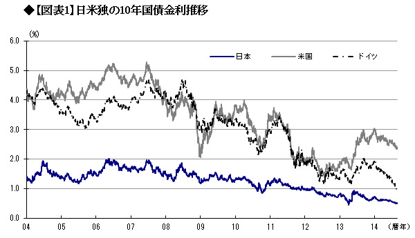 欧州の金利低下は日本の金利低下の“デジャブ”<br />――高田創・みずほ総合研究所チーフエコノミスト
