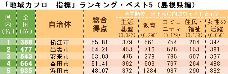 「地域力フロー指標」ランキング・ベスト5(島根県編)