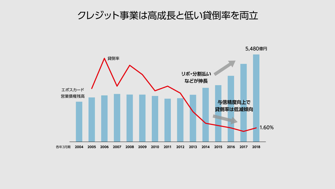 金融ビジネスでも攻めに転じる丸井「与信の対極」にある「信用」の定義