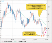 ドル高が多い7月だが｢落とし穴｣に注意!ドル/円が月末に92円割れとなることも!?