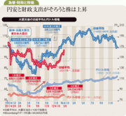 20兆円補正予算に円安転換日本株もいよいよ本格反騰へ