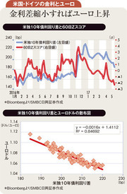 物価上昇の構図いまだ見えず ＥＣＢの出口戦略は時期尚早