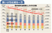 【企業特集】ＪＸホールディングス 総合エネルギー帝国を築く石油王者の危機感なき危機