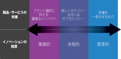 戦わずに勝つ「カテゴリー・イノベーション」とは何か？