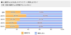 実は7割の女性が期待していない!?男性を悩ます現在のバレンタインお返し事情